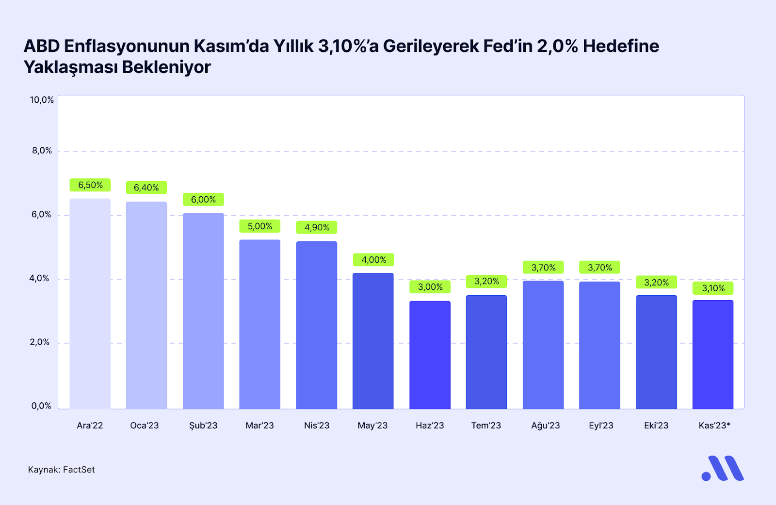 Gözler ABD Enflasyon Verisinde!