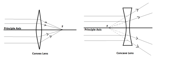 Define principal focus of Convex lens and that of a concave lens.