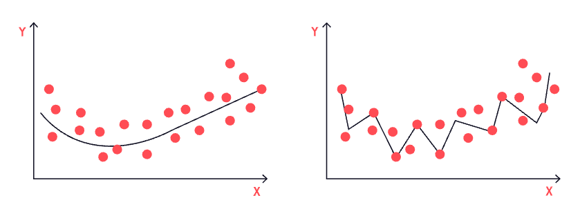 On the right is a visual representation of overfitting, or when a model is too well trained (compared to the model on the left, which is robust and a good fit, i.e., just right!).