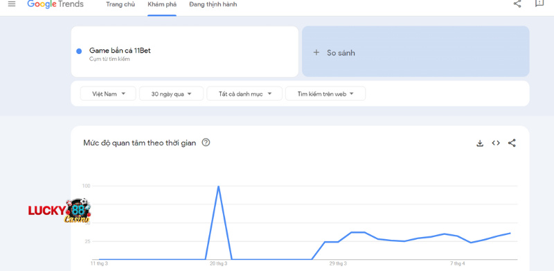 Mức độ hot của nhà cái 11Bet tại Google trends