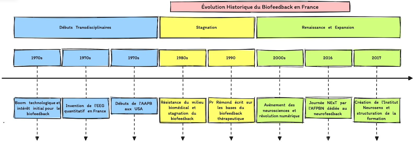 évolution historique du Biofeedback
