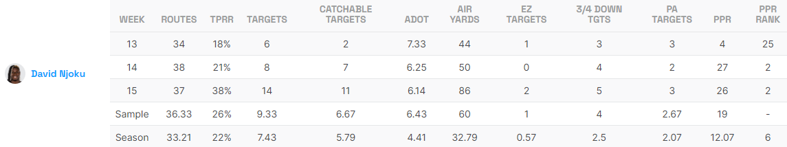 David Njoku Fantasy Life Utilization