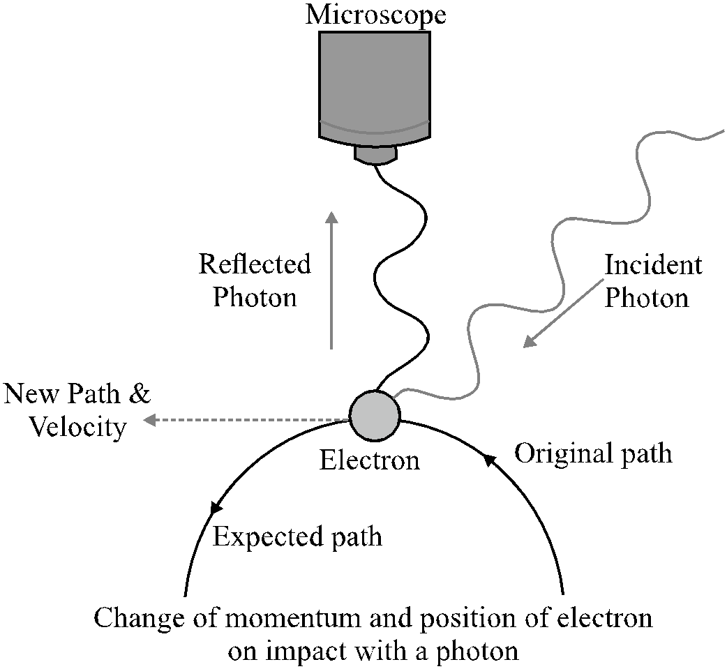 Quantum Mechanical Model Of An Atom, Heisenberg’s Uncertainty Principle