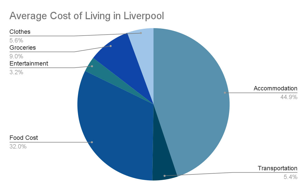 cost of living In liverpool for indian students