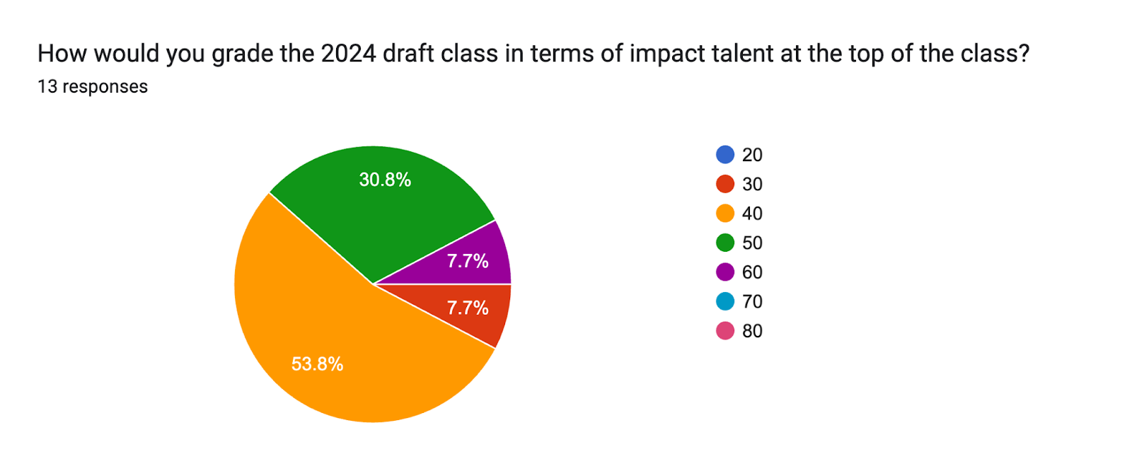 Forms response chart. Question title: How would you grade the 2024 draft class in terms of impact talent at the top of the class?. Number of responses: 13 responses.