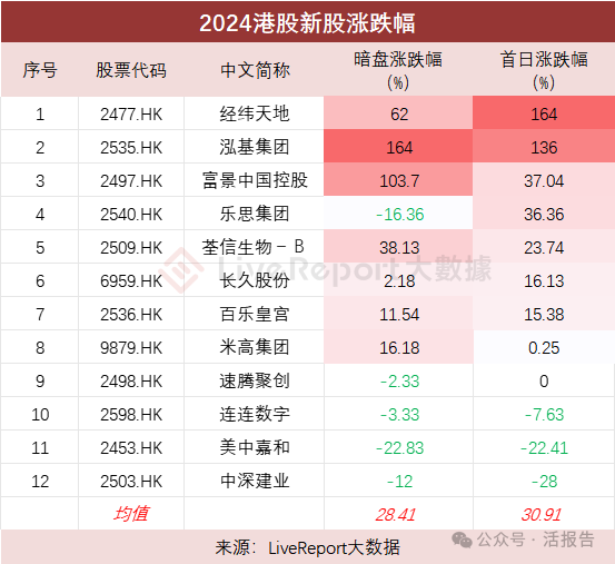 港股IPO總結：市場開始回暖，最大的風險是「踏空」？