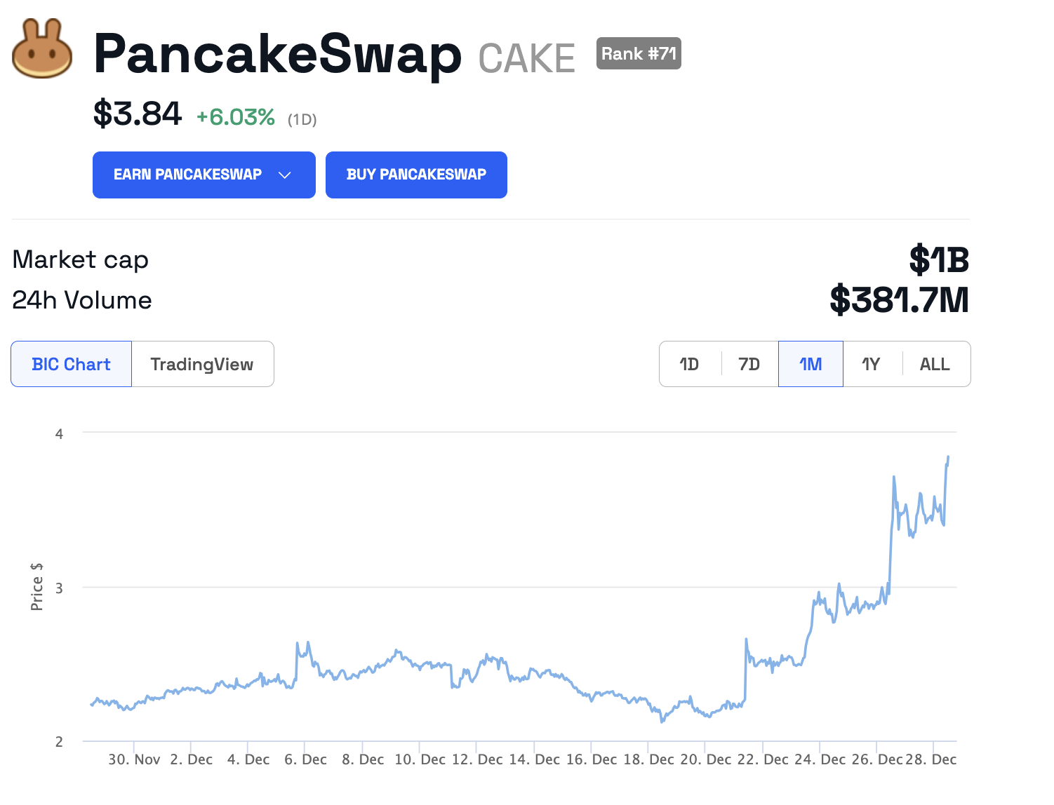 CAKE Price. Source: BeInCrypto