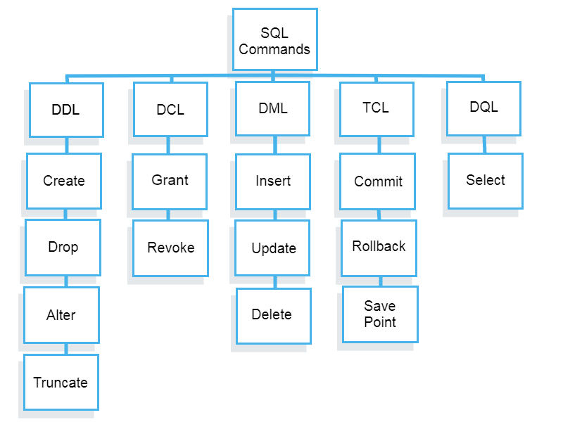 Jenis-Jenis Command dalam SQL