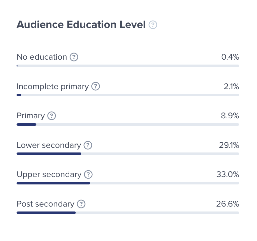 Influencer’s audience distribution by education level