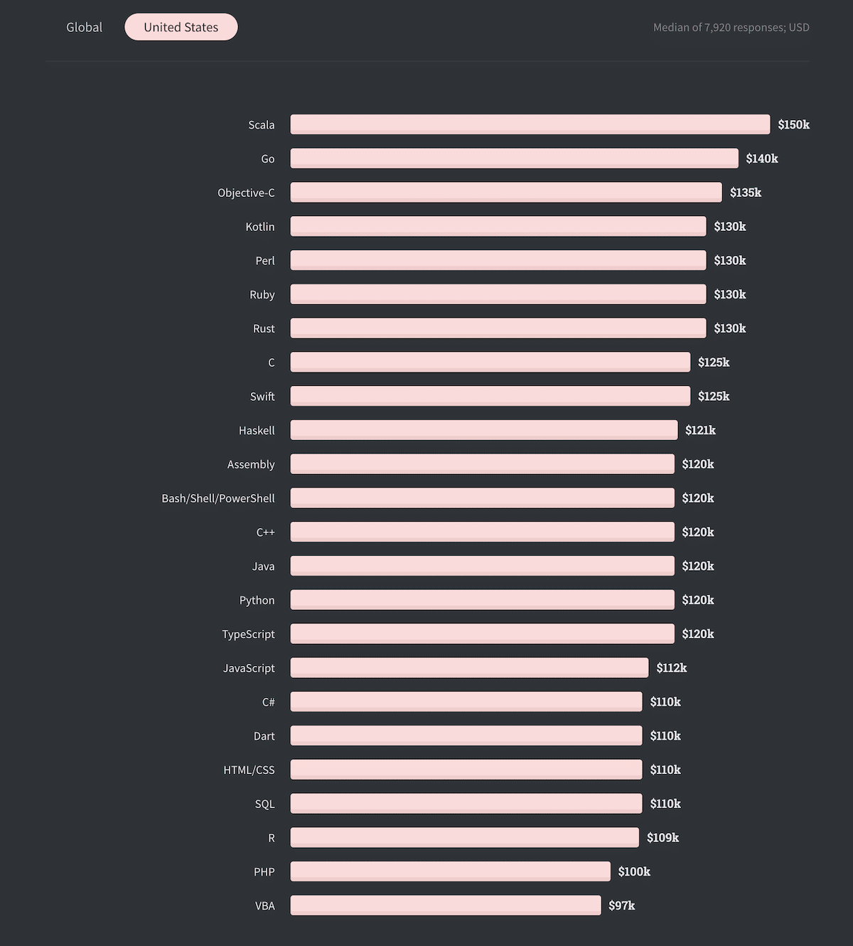 A survey result of the top paying technologies in the USA.