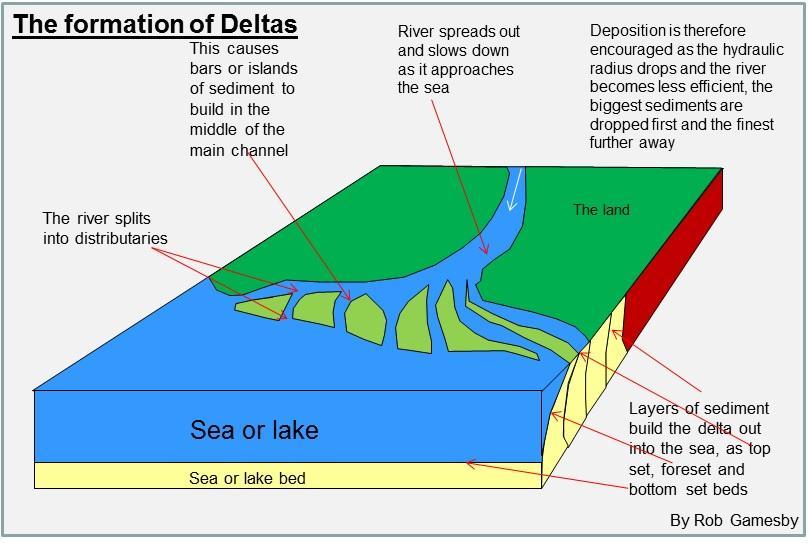 iGCSE Geography revision notes,Rivers