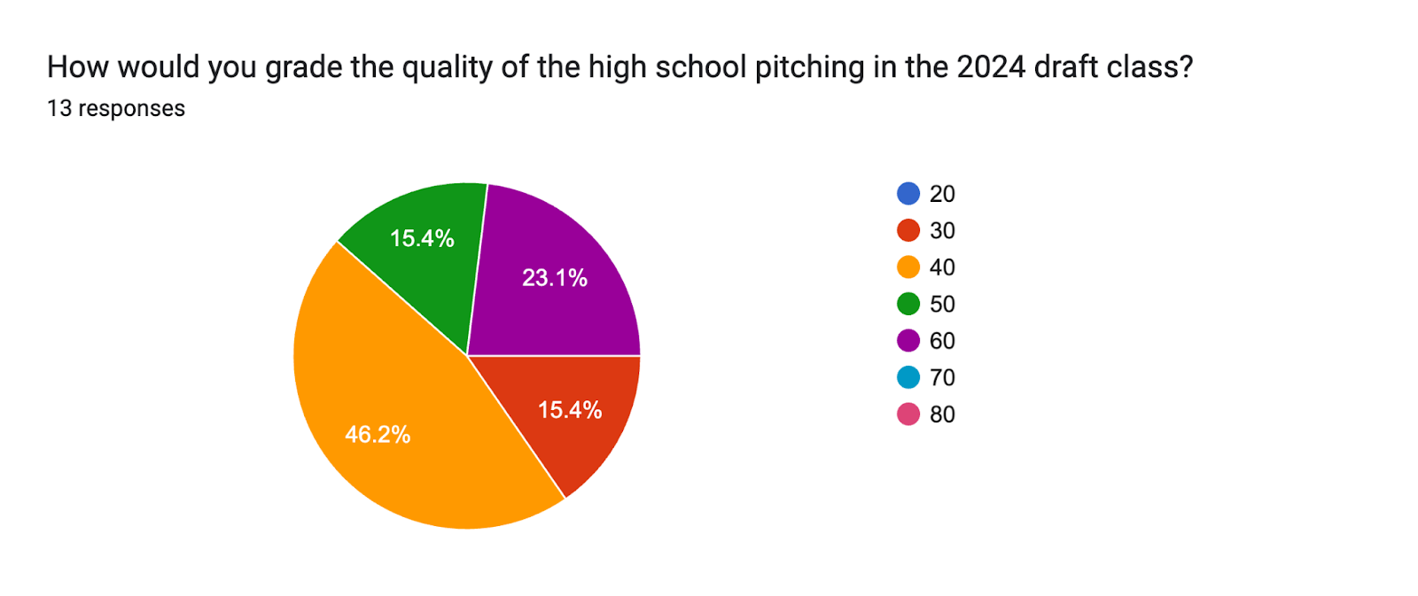 Forms response chart. Question title: How would you grade the quality of the high school pitching in the 2024 draft class?. Number of responses: 13 responses.