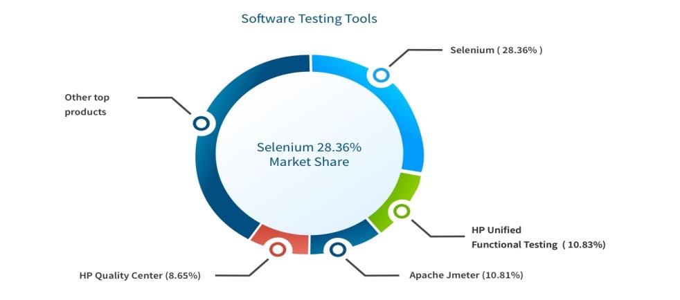 Selenium Framework Market Share