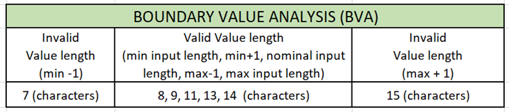 Boundary value analysis