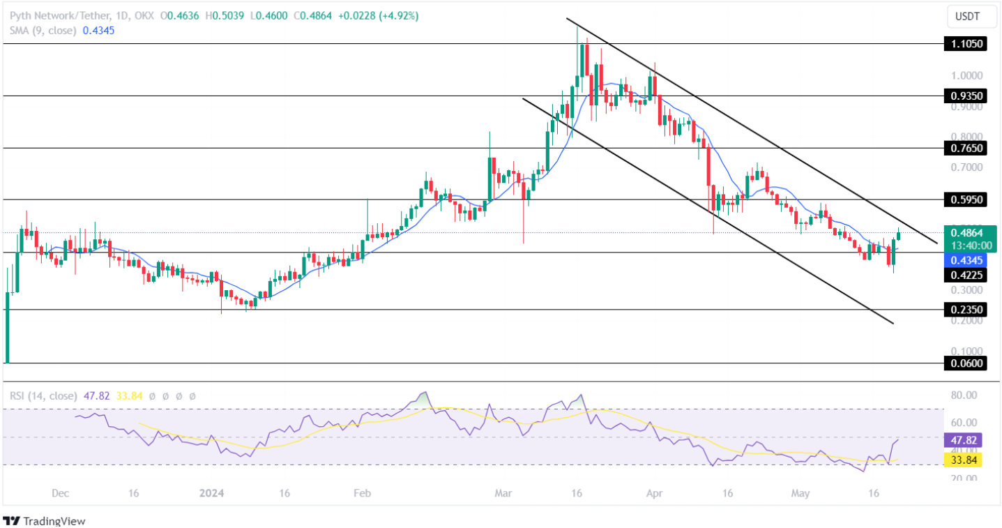 AltSeason Alert: These Altcoins To Lead Rally Amid Ethereum (ETH) Price Surge?