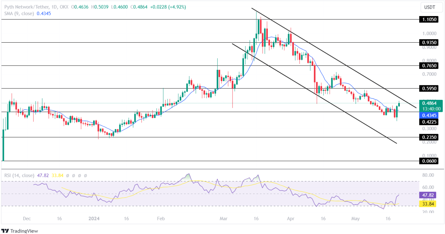 Pyth Price Analysis