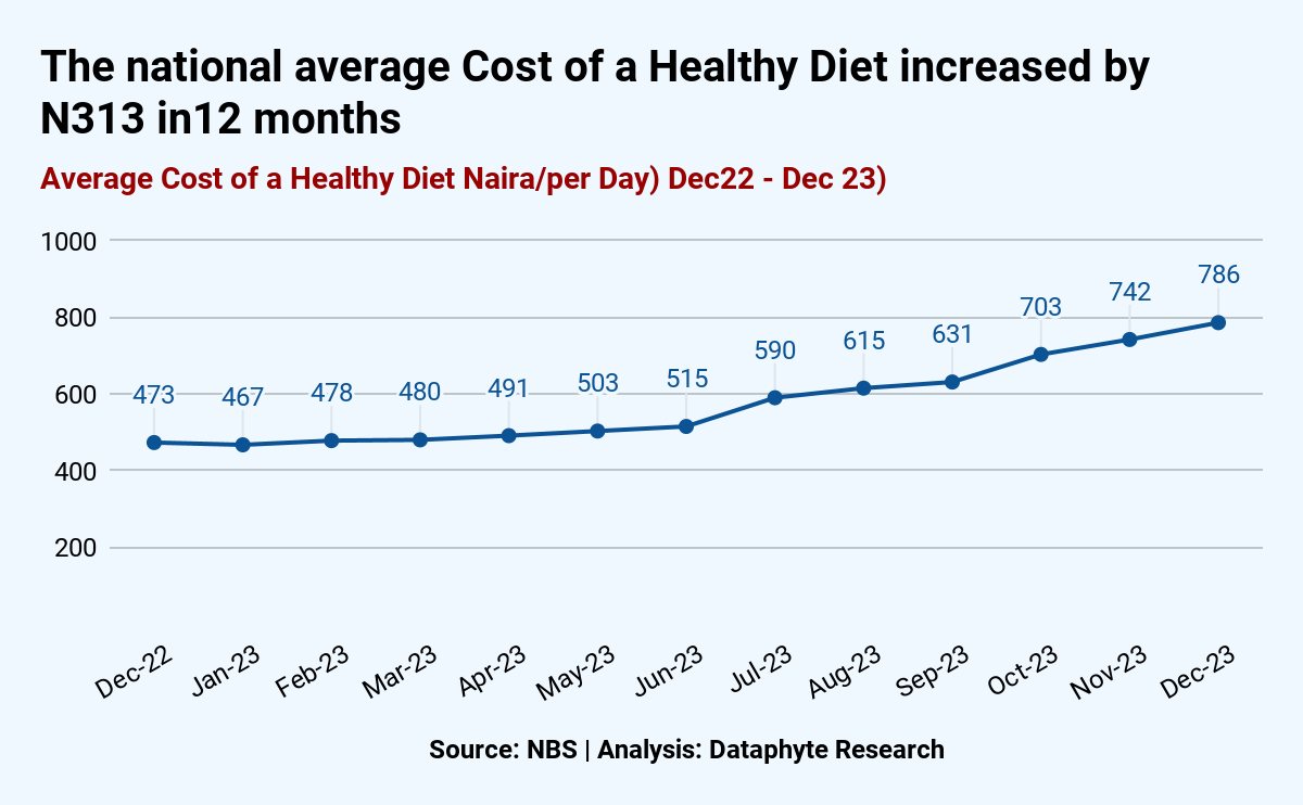 The Cost of a Healthy Diet