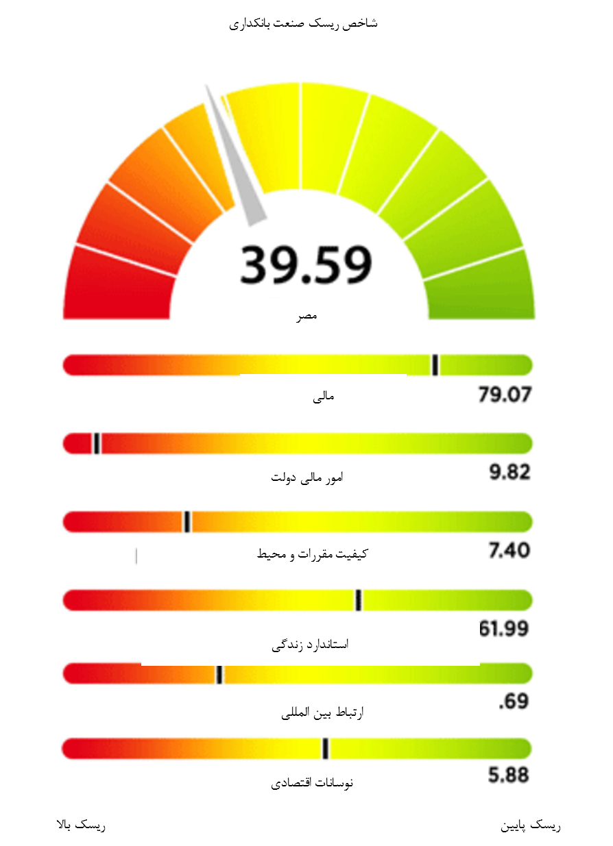 پیش‌بینی افزایش وابستگی اقتصاد مصر به بانک‌ها