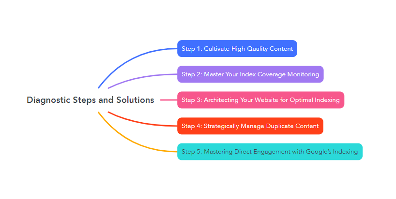 Diagnostic Steps and Solutions