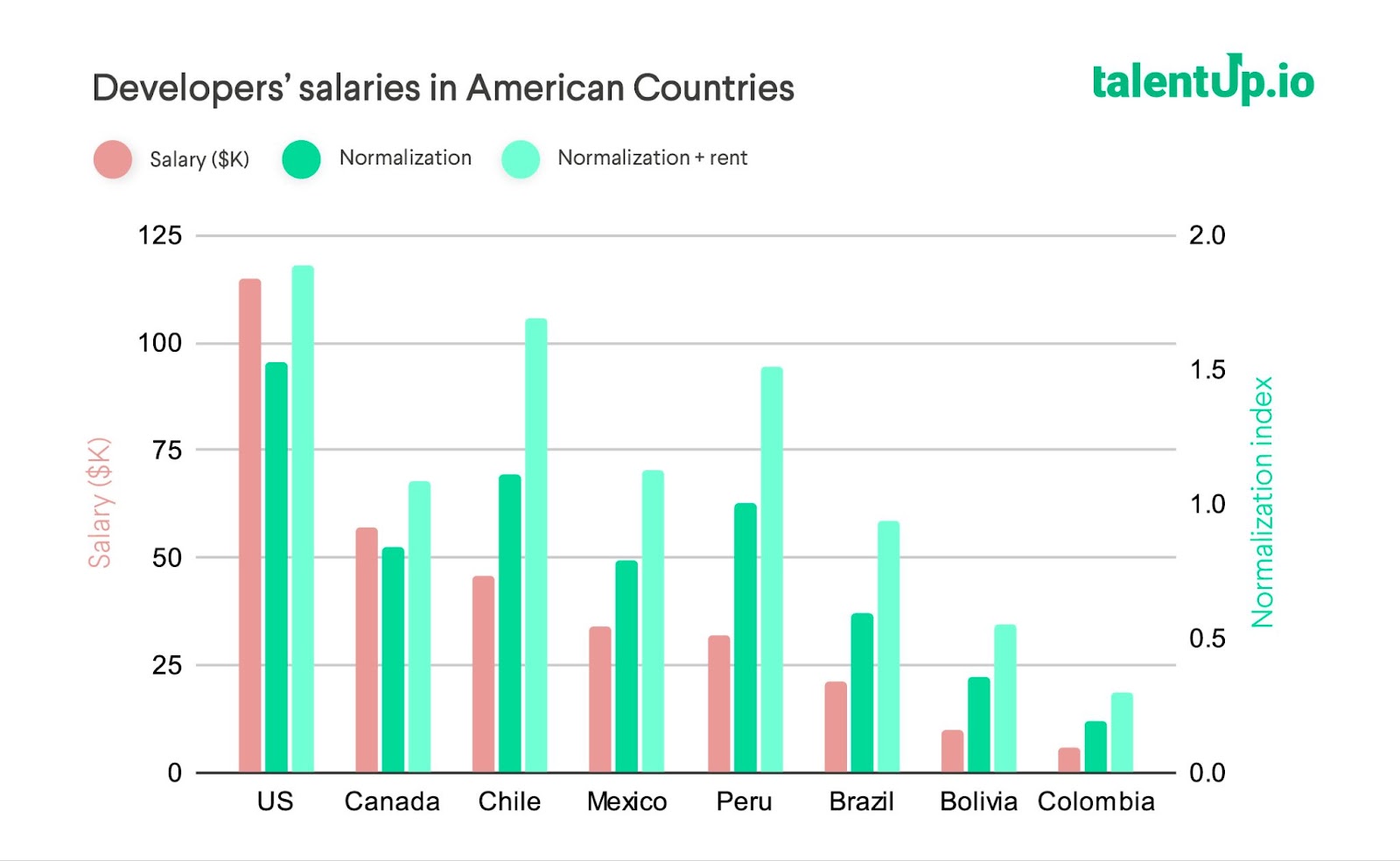 developers salaries in american countries