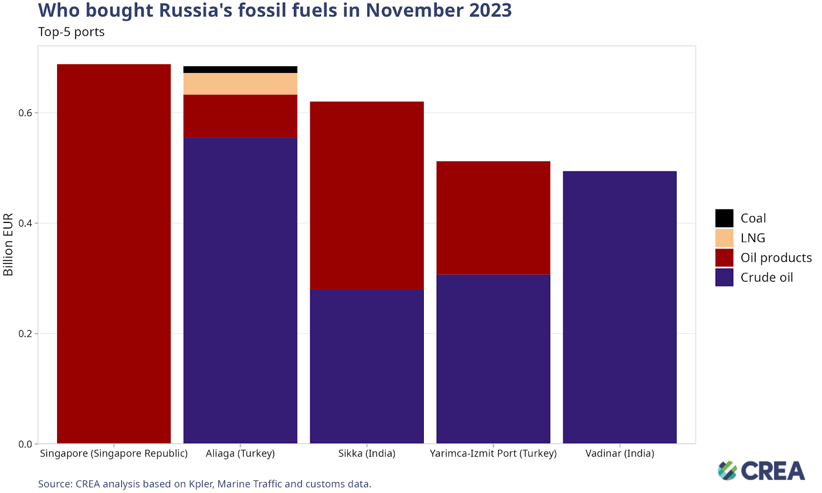 November 2023 — Monthly analysis on Russian fossil fuel exports and  sanctions – Centre for Research on Energy and Clean Air
