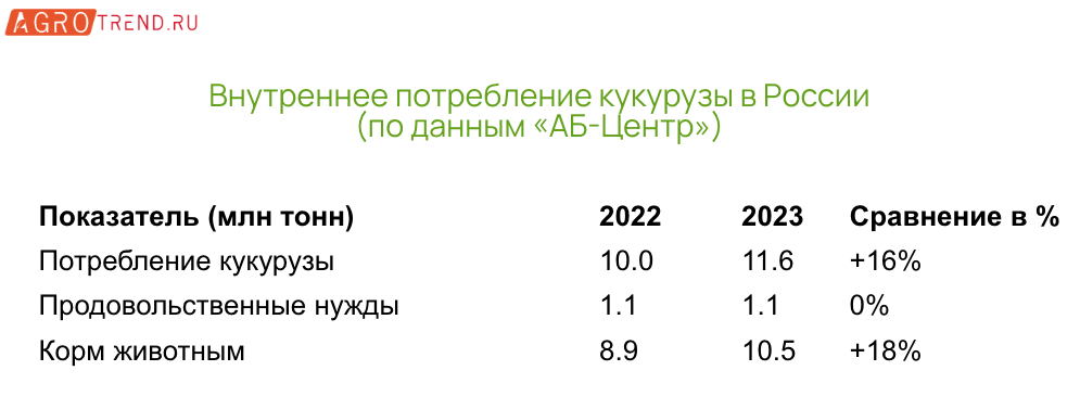 В России растёт потребление кукурузы