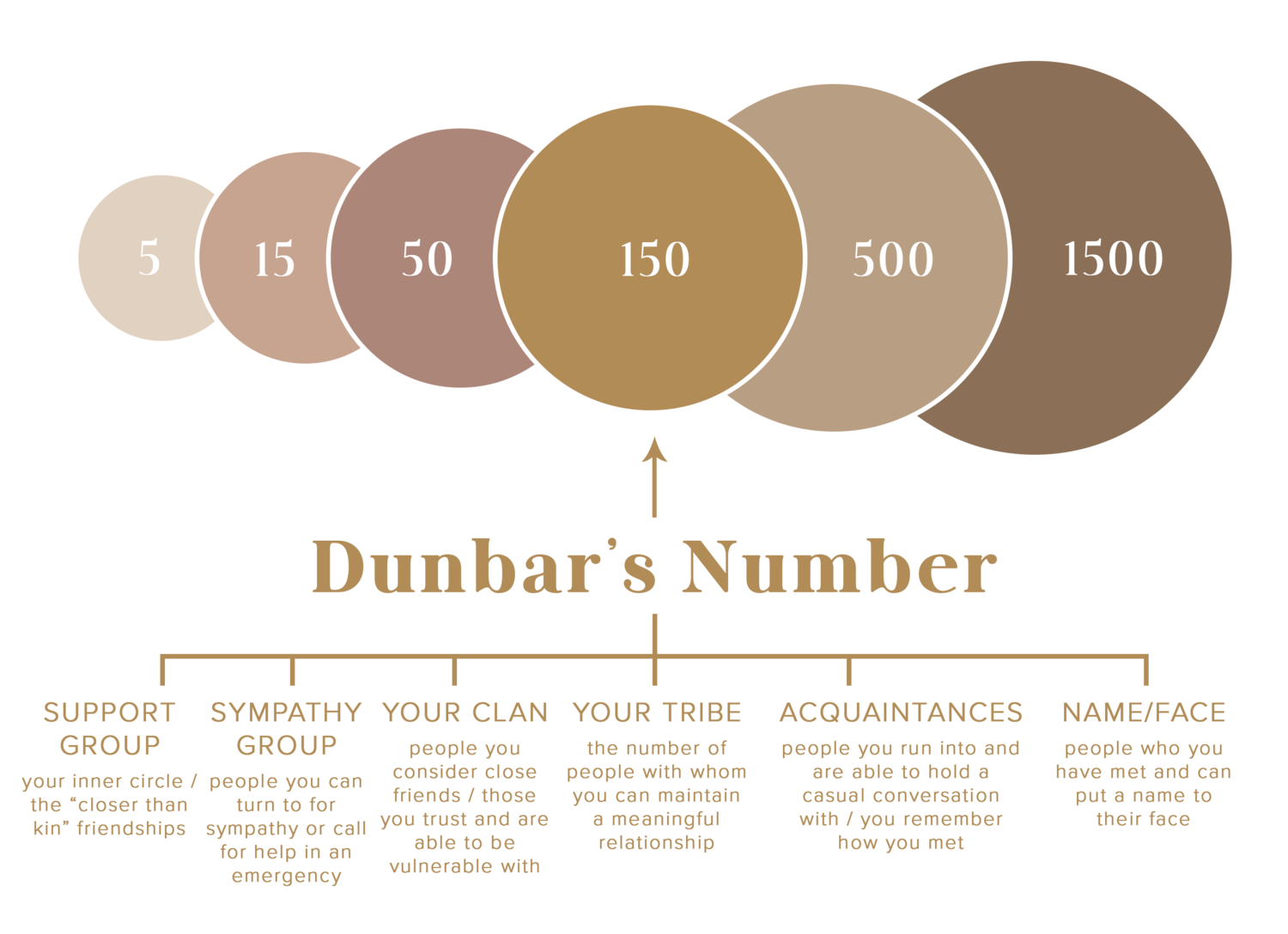 Dunbar's Number: Why My Theory That Humans Can Only, 45% OFF