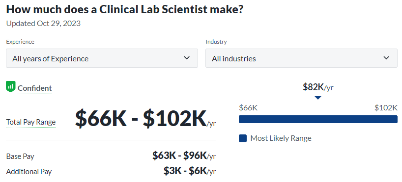 medical technology career path salary for clinical lab scientist