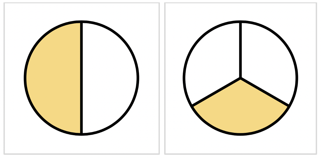 wi pie charts. Left chart is split into two equal parts with one shaded. Right chart is split into three equal parts with one shaded.