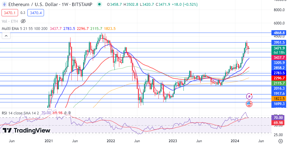 Ethereum Weekly Technical Analysis