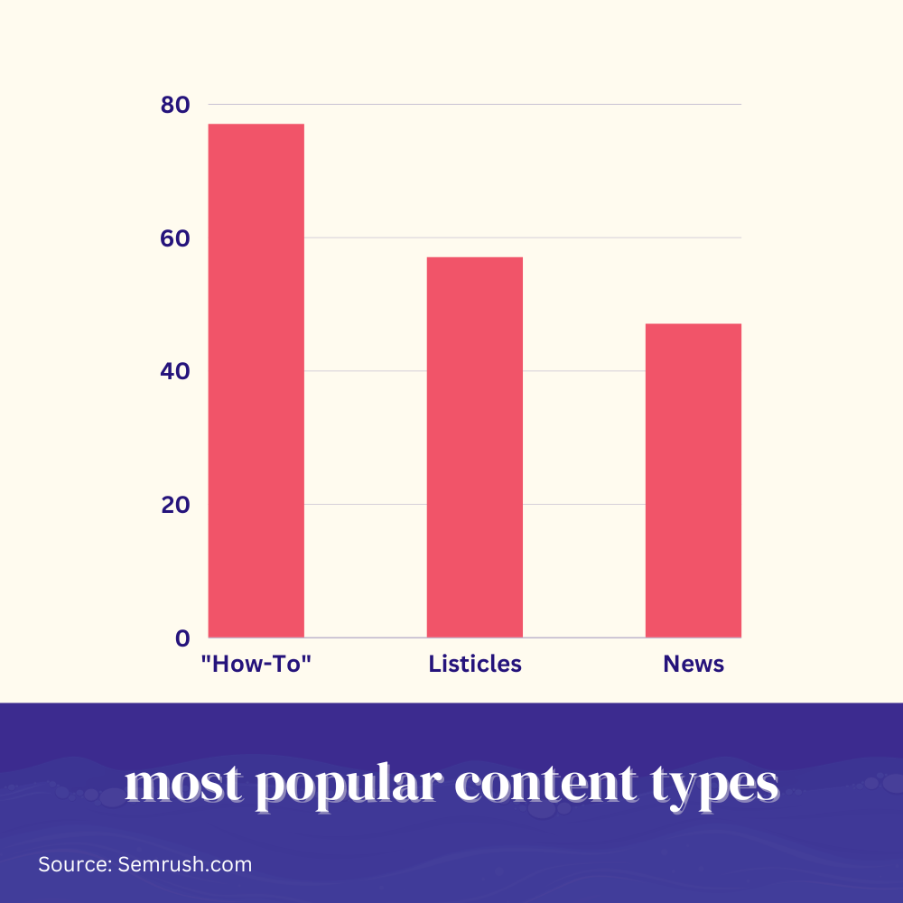 Most popular content types in the blogging industry