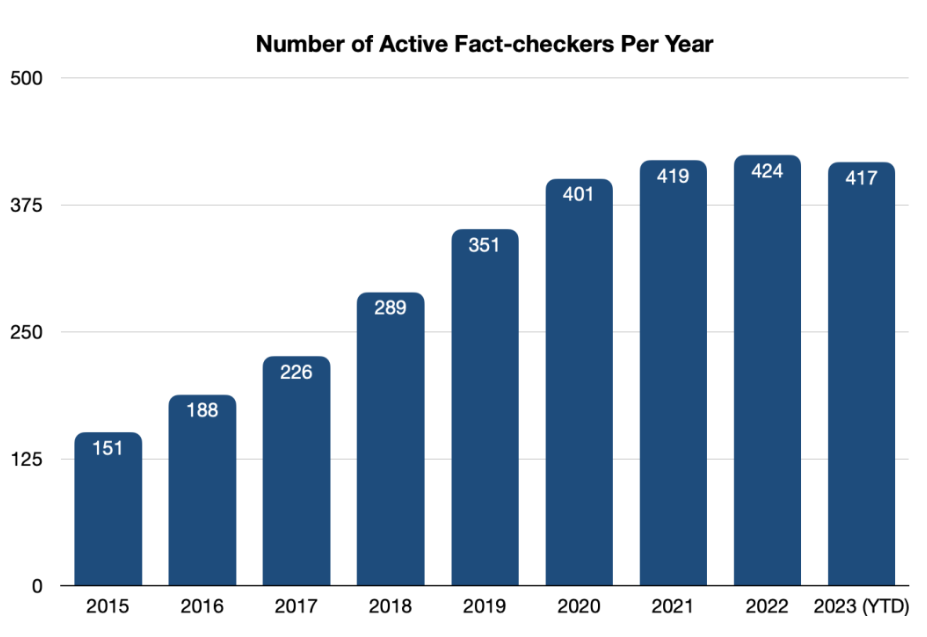 A graph of a number of active fact checkersDescription automatically generated