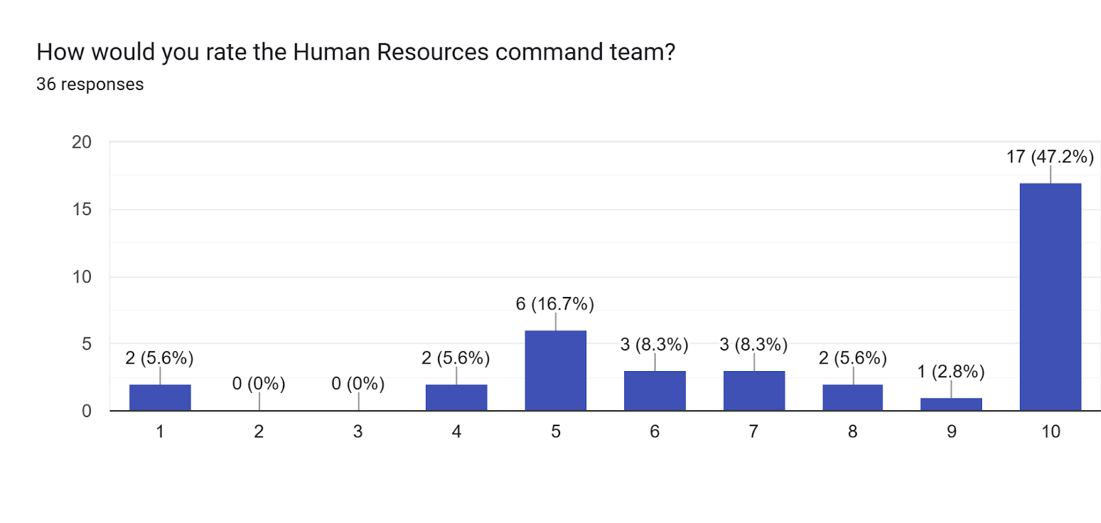 Forms response chart. Question title: How would you rate the Human Resources command team?. Number of responses: 36 responses.