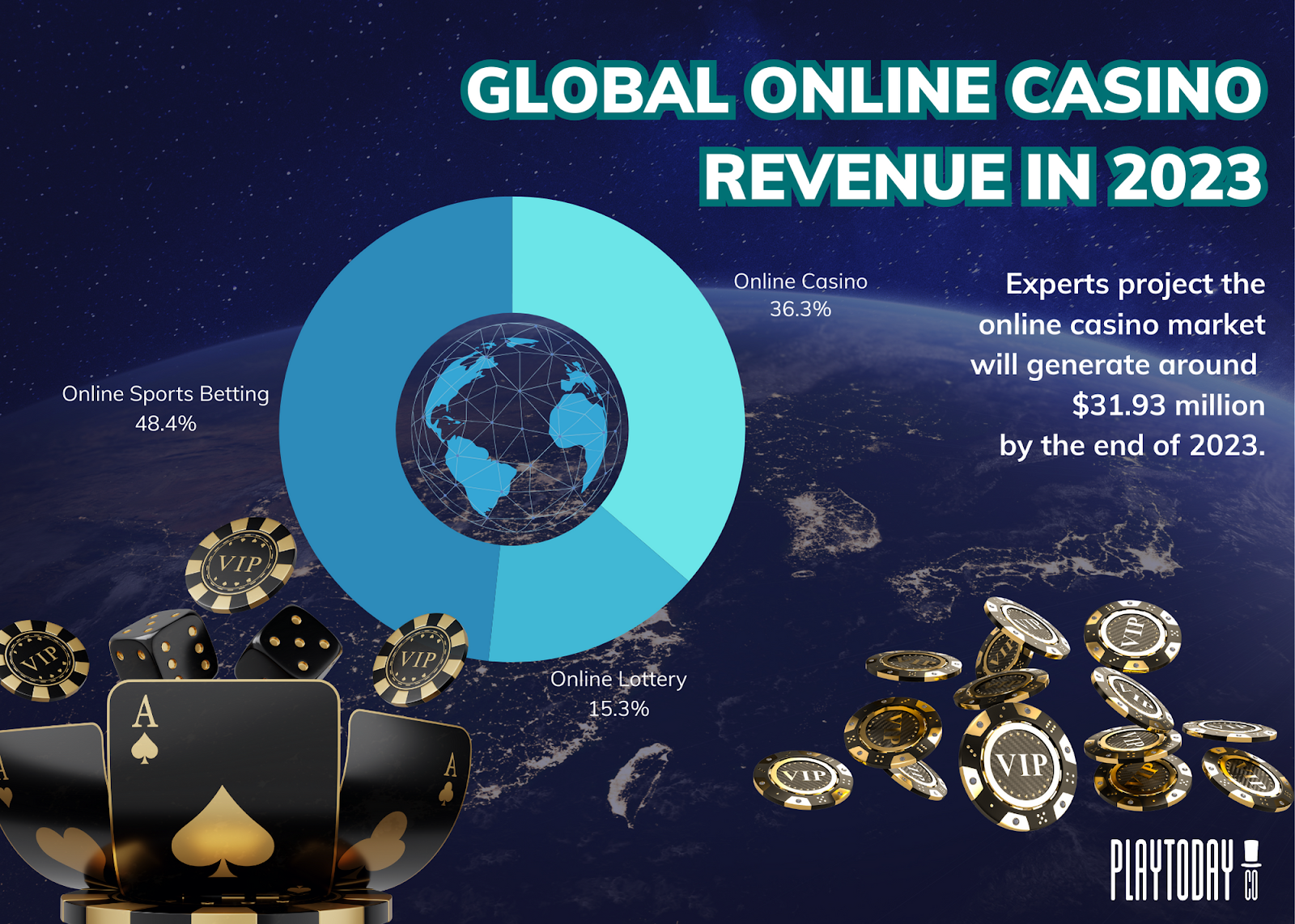 Global Online Casino Revenue 2023