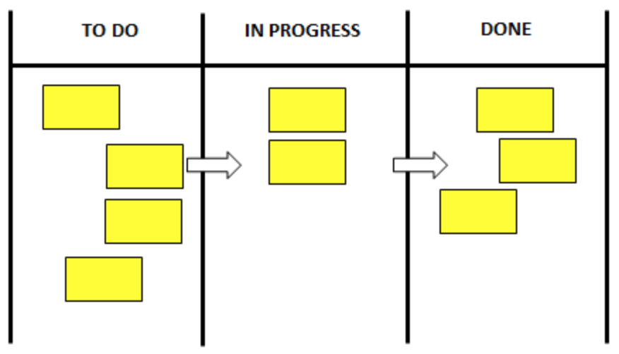 Agile Marketing - Simple Kanban Board Example