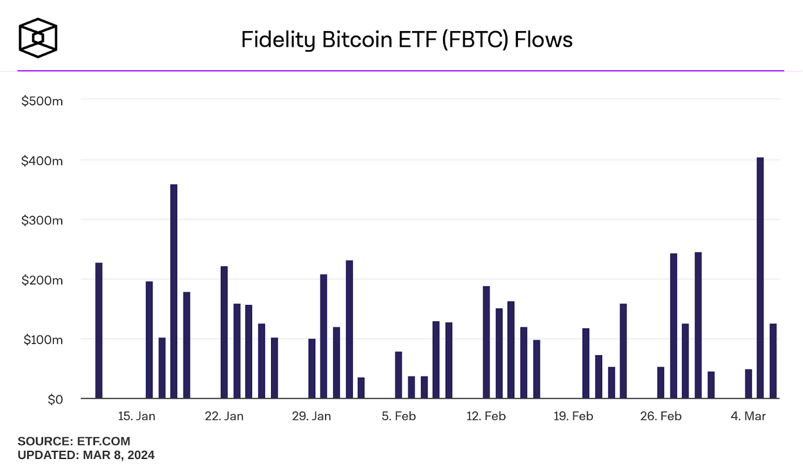 Fidelity Bitcoin ETF Flow