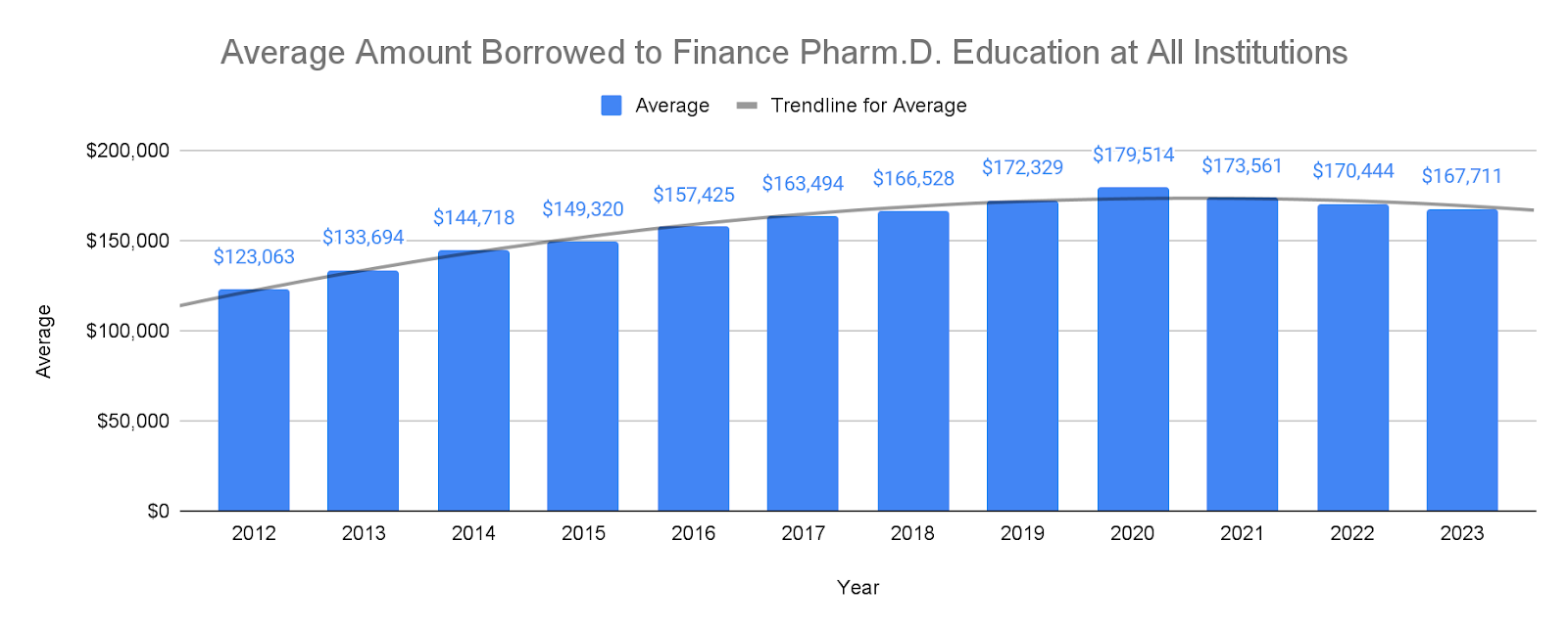 Chart showing the average amount borrowered to finance Pharm.D. education at all institutions