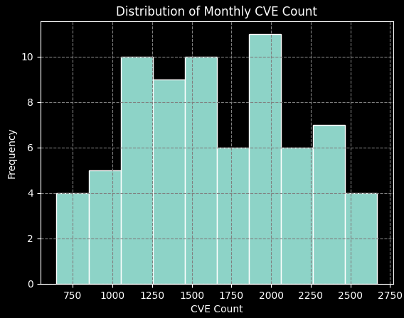 A graph of a distribution of cve