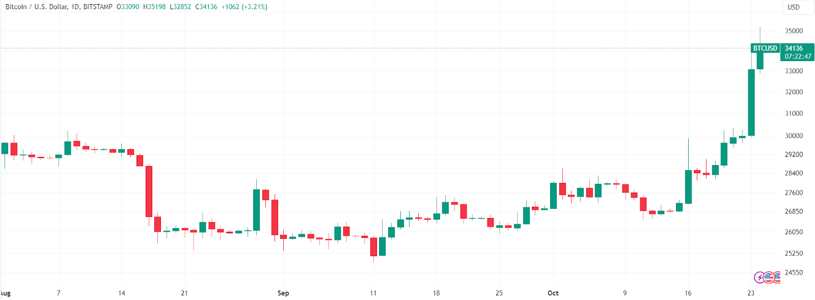 قیمت بیت‌کوین