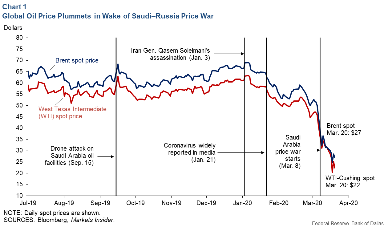 Global oil price plummets 