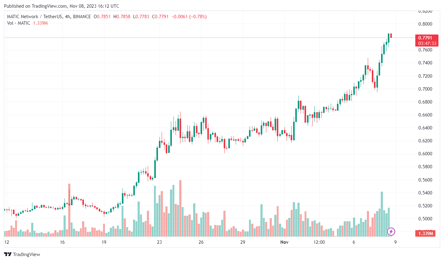 MATIC/USDT 4-hour candle chart.
