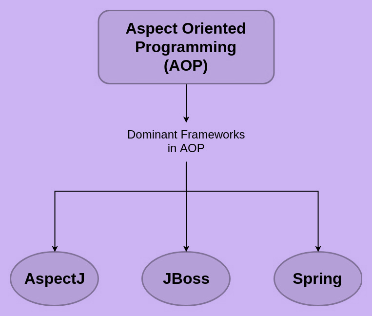 https://media.geeksforgeeks.org/wp-content/uploads/20190313105735/dominant-frameworks-in-AOP.jpg