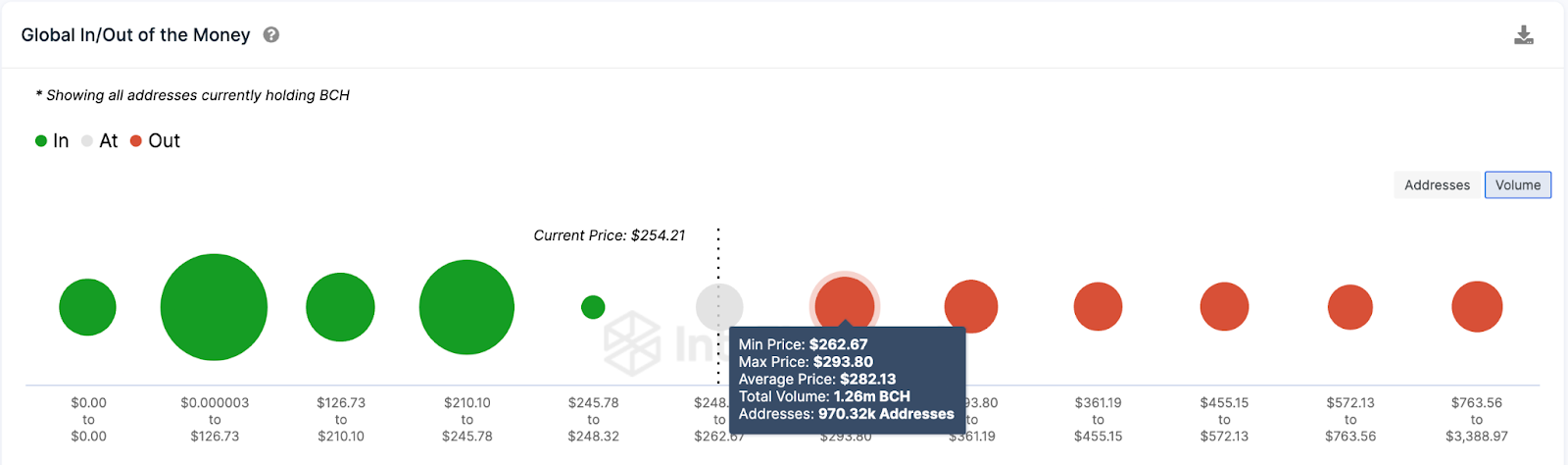 Previsione del prezzo Bitcoin Cash (BCH).