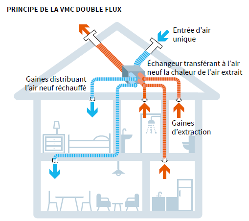 Principe de la VMC double flux