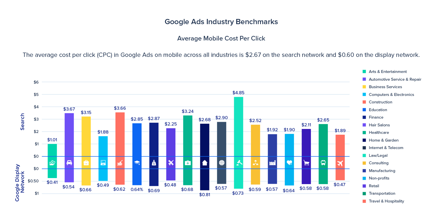 Google Ads Industry Benchmark