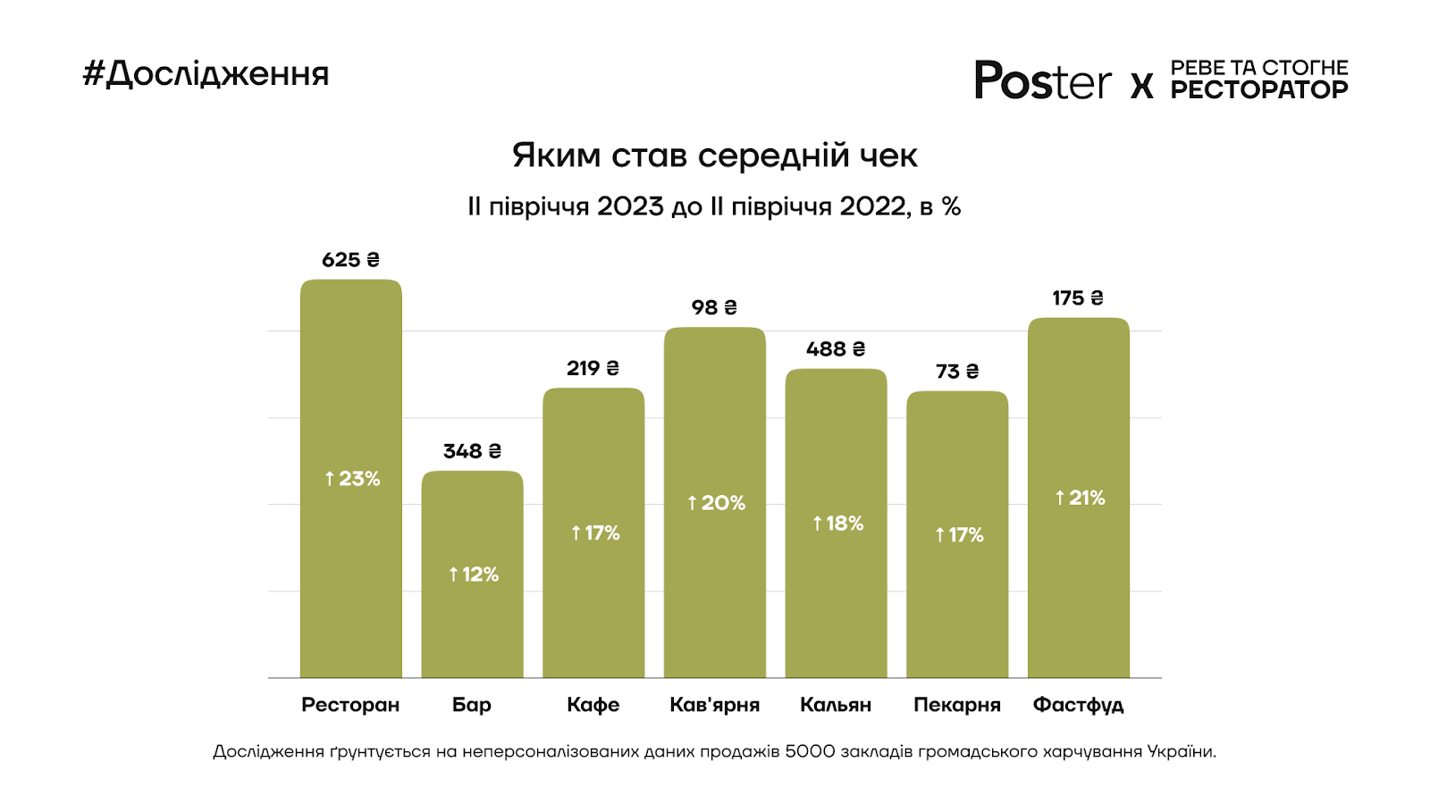 Як змінилася виручка, середній чек та відвідуваність закладів харчування в Україні за 2023 рік, – дослідження - 3