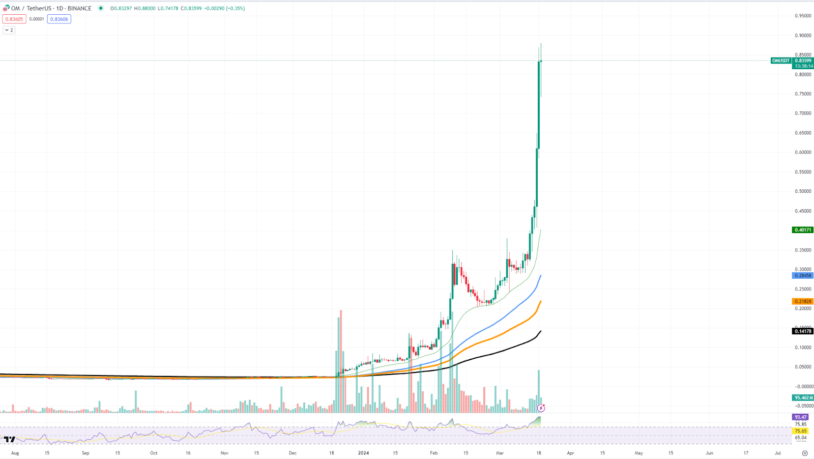 OM/USDT chart