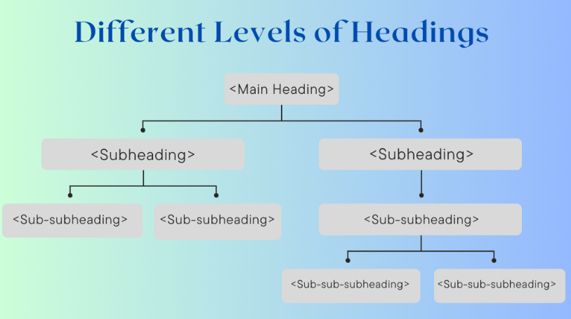 Different Levels of Headings
