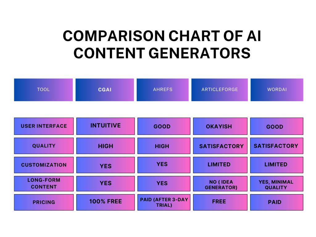 Comparison Chart of AI Content Generators