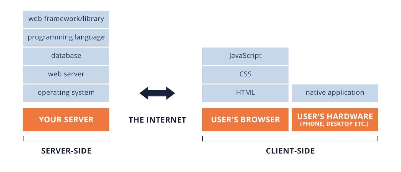 web app development tech stack